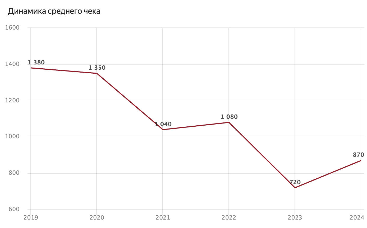 Динамика среднего чека
