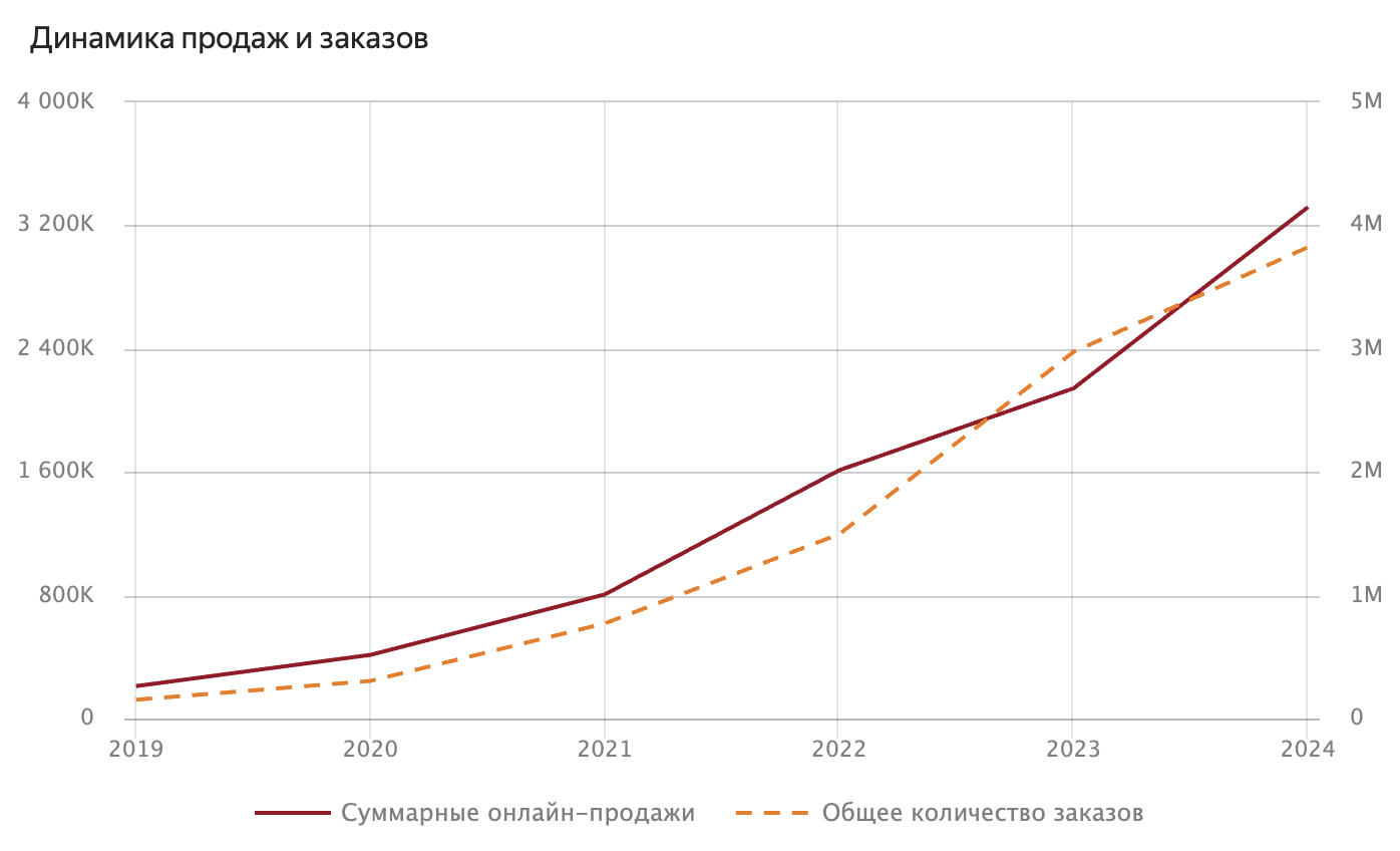 Динамика продаж и заказов